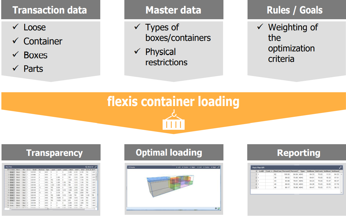 flexis container loading