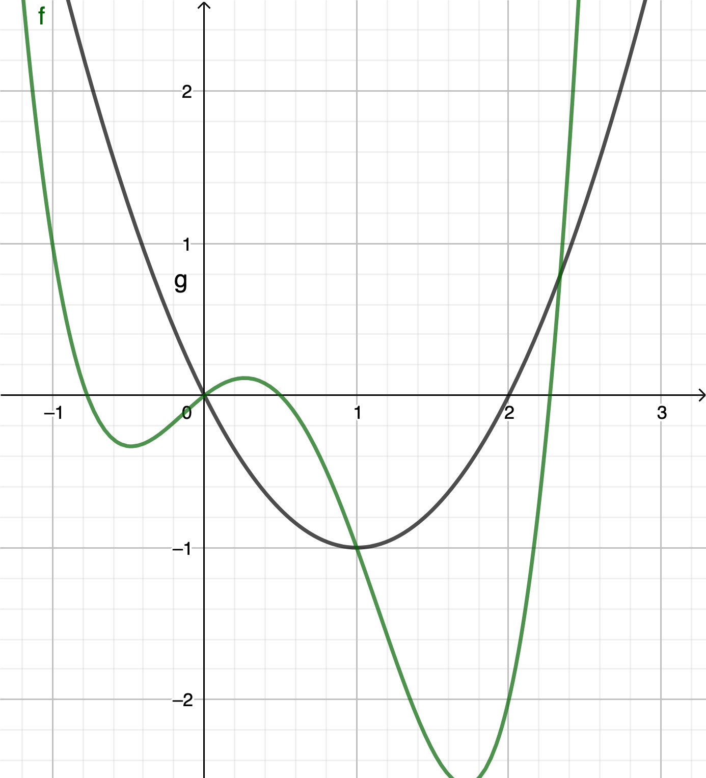 Cho hàm số (y = fleft( x right))có đạo hàm trên (mathbb{R}). Đồ thị hàm số (y = f'left( x right)) là đường cong như hình vẽ bên dưới</p> 2