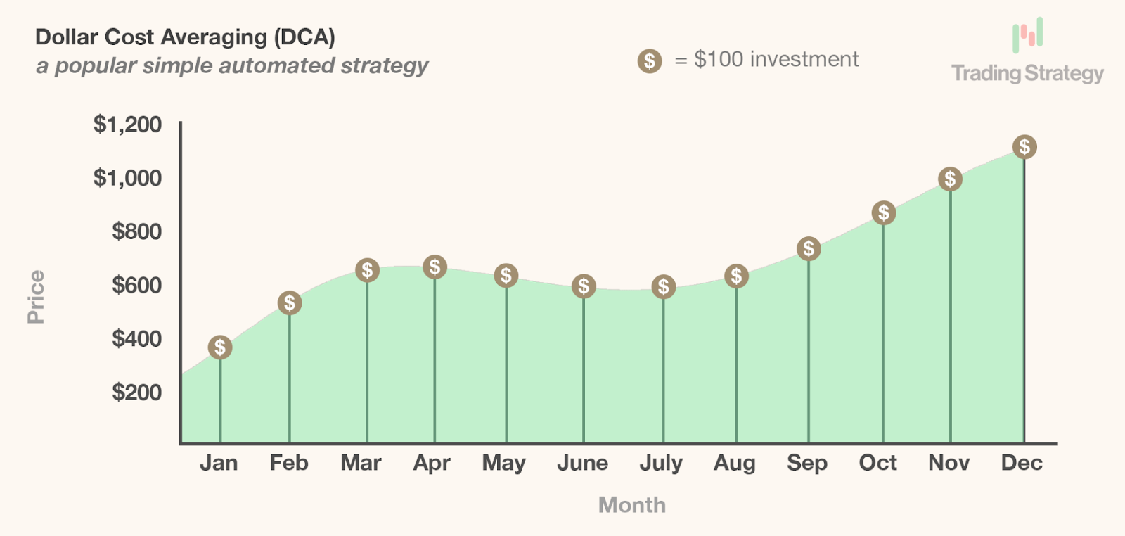 Dollar Cost Averaging