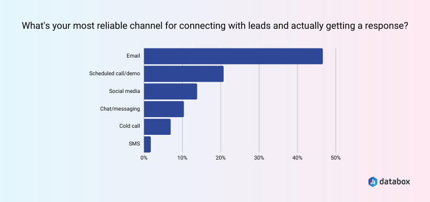 Channel for connecting with leads