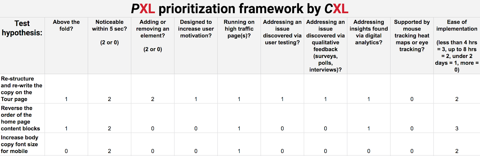 PXL Prioritization Framework by CXL