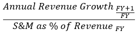 SaaS marketing budget standards