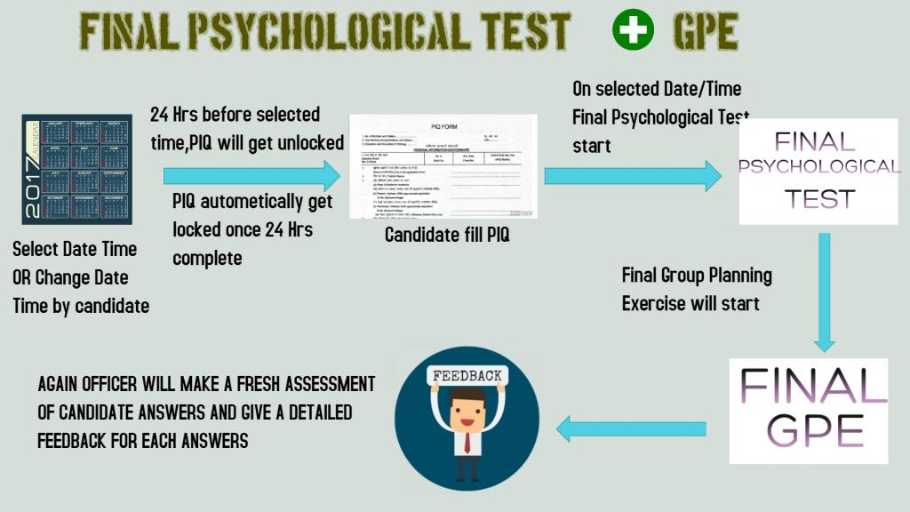 Best test to give before going for ssb interview if you are week psychologically