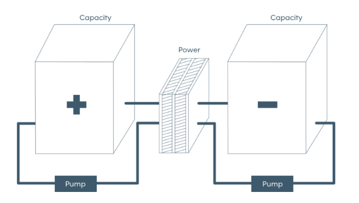 Flow batteries use charge storage molecules to store energy. Image used courtesy of XL Batteries 