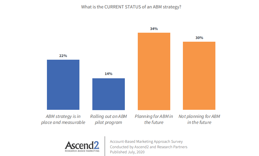 ABM status chart