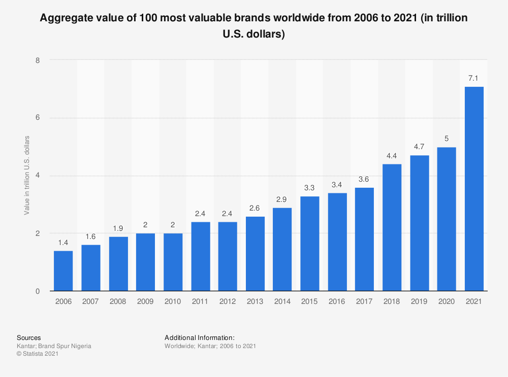 Aggregate value of the 100 most valuable brands worldwide.