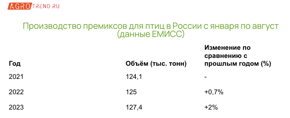 Производство премиксов в России выросло на 6,9%