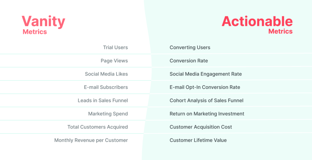 on the left side of the image, there is a list of vanity metrics which include trial users, page views, social media likes, email subscribers, leads in the sales funnel, marketing spend, total customers acquired, and monthly revenue per customer. these metrics may look impressive on the surface, but they do not provide much actionable insight into the performance of a business.on the right side of the image, there is a list of actionable metrics that include converting users, conversion rate, social media engagement rate, email opt-in conversion rate, cohort analysis of the sales funnel, return on marketing investment, customer acquisition cost, and customer lifetime value. these metrics are more meaningful because they provide insights that businesses can act on to improve their performance.
