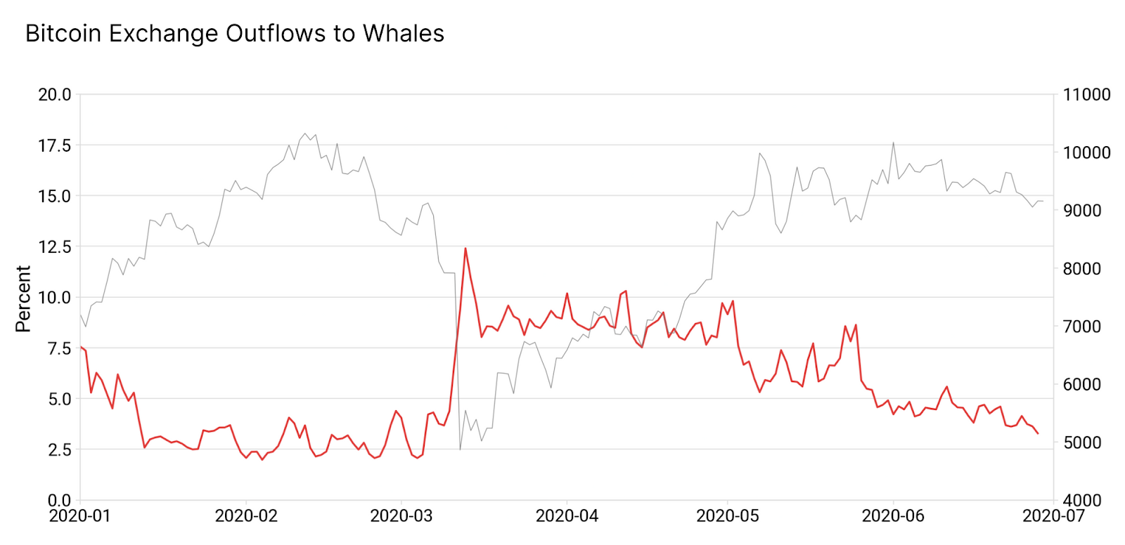 https://insights.glassnode.com/content/images/2020/06/9_exchange_outflows_to_whales.png