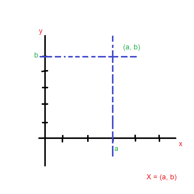 ordered pair on graph