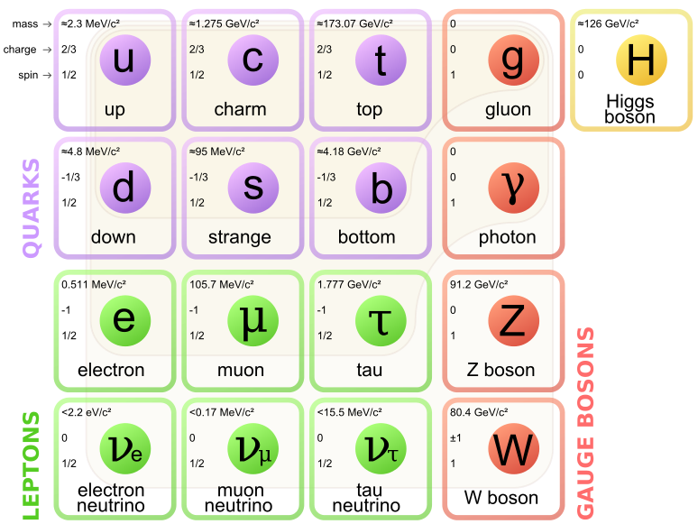 774px-Standard_Model_of_Elementary_Particles.svg.png