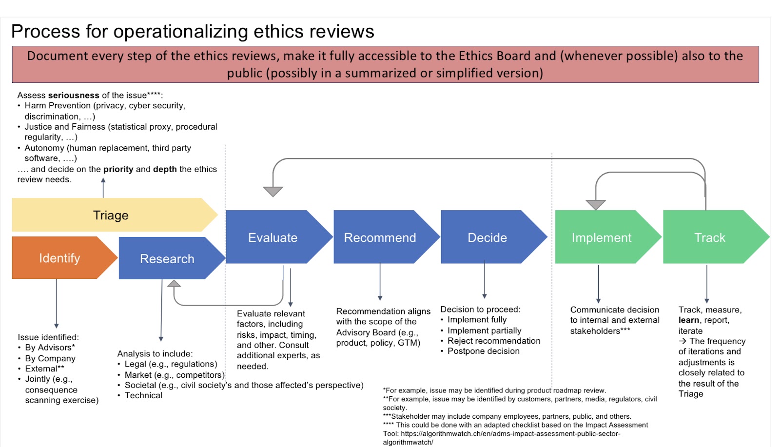 Process for operationalizing ethics shown in the form of a multi step process: Triage (Identify, Research), Evaluate, Recommend, Decide, Implement, Track
