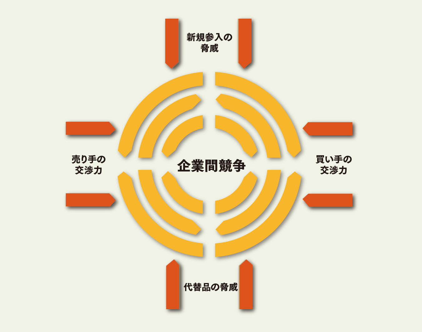 ファイブフォース分析
