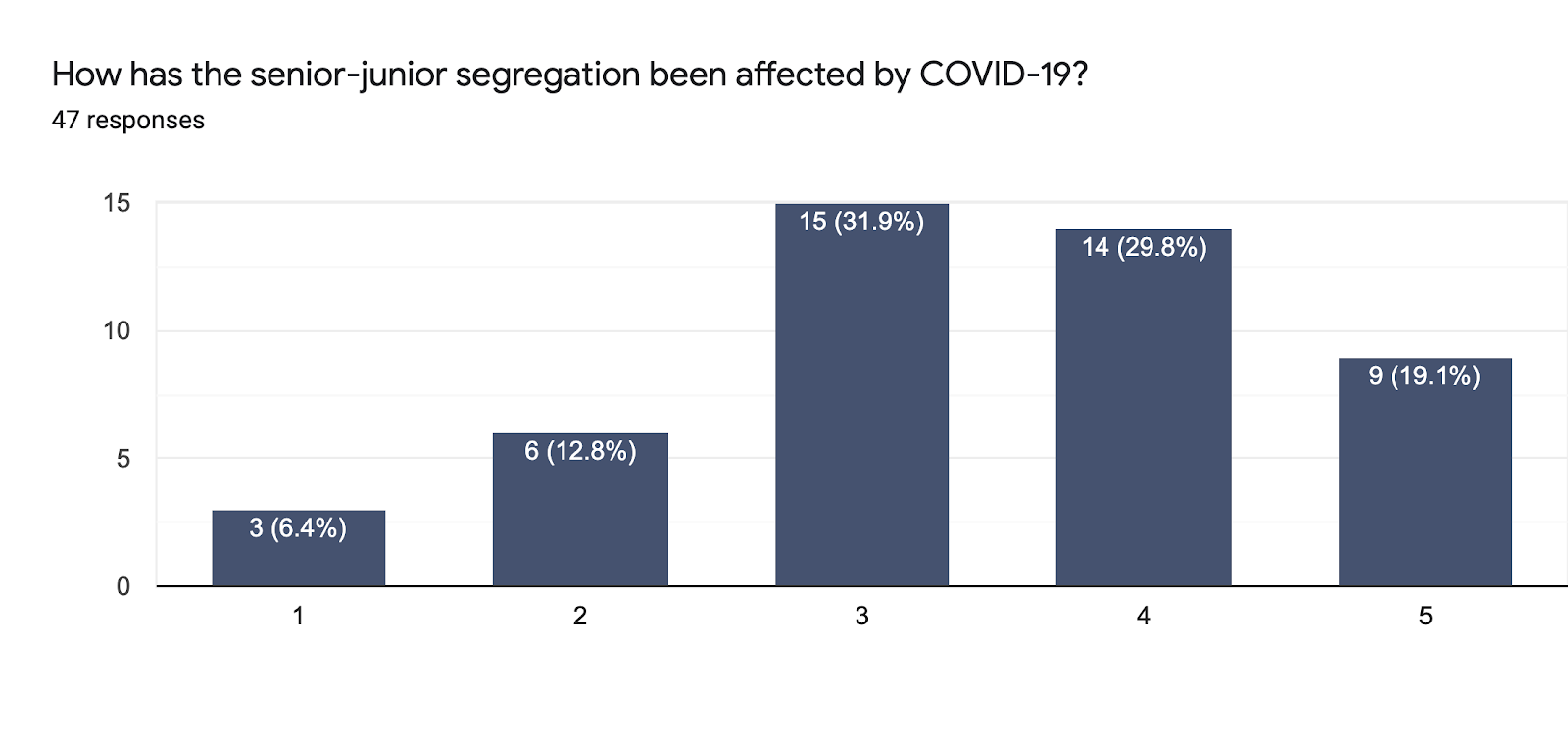 Forms response chart. Question title: How has the senior-junior segregation been affected by COVID-19?. Number of responses: 47 responses.