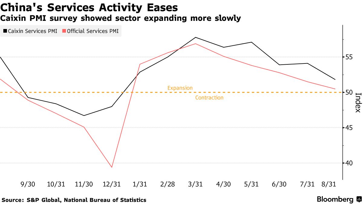 China services PMI (Source: S&P Global, National Bureau of Statistics)