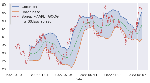Mean Reversion Trading Strategy Using Python