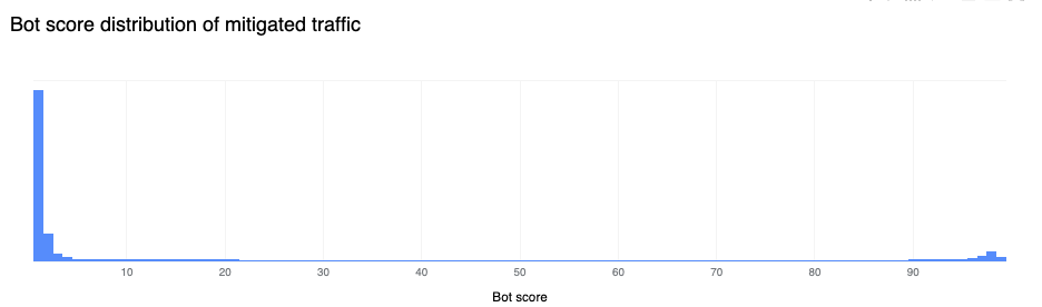 Répartition du score de bots dans le trafic HTTP atténué