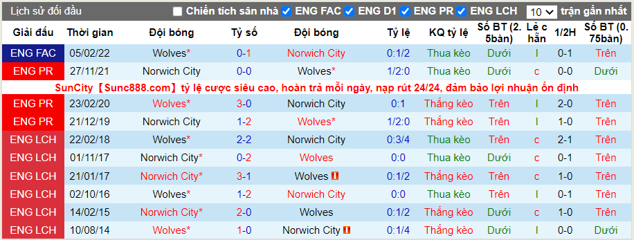 Thành tích đối đầu Wolves vs Norwich