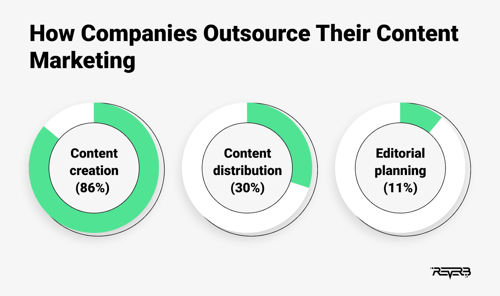 86% of companies outsource their content creation.