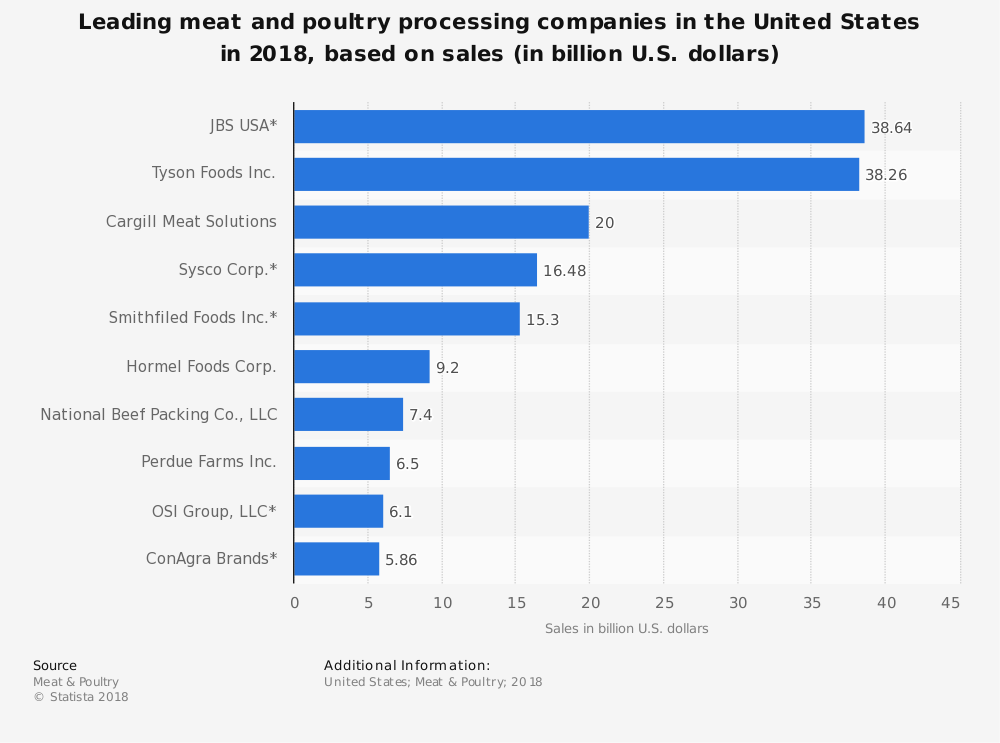 Statistiques de l'industrie de l'emballage de la viande aux États-Unis