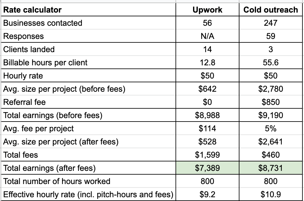 freelance digital marketing earnings case study 