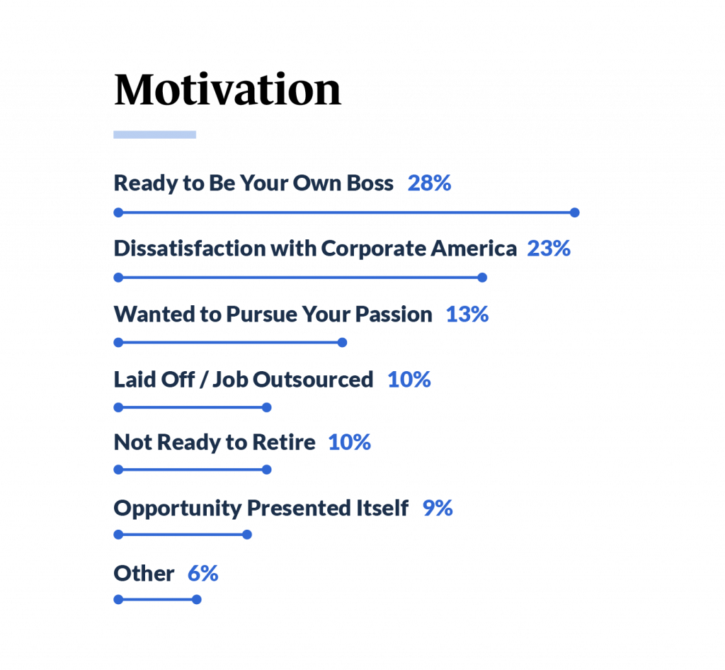 small business stats, motivation