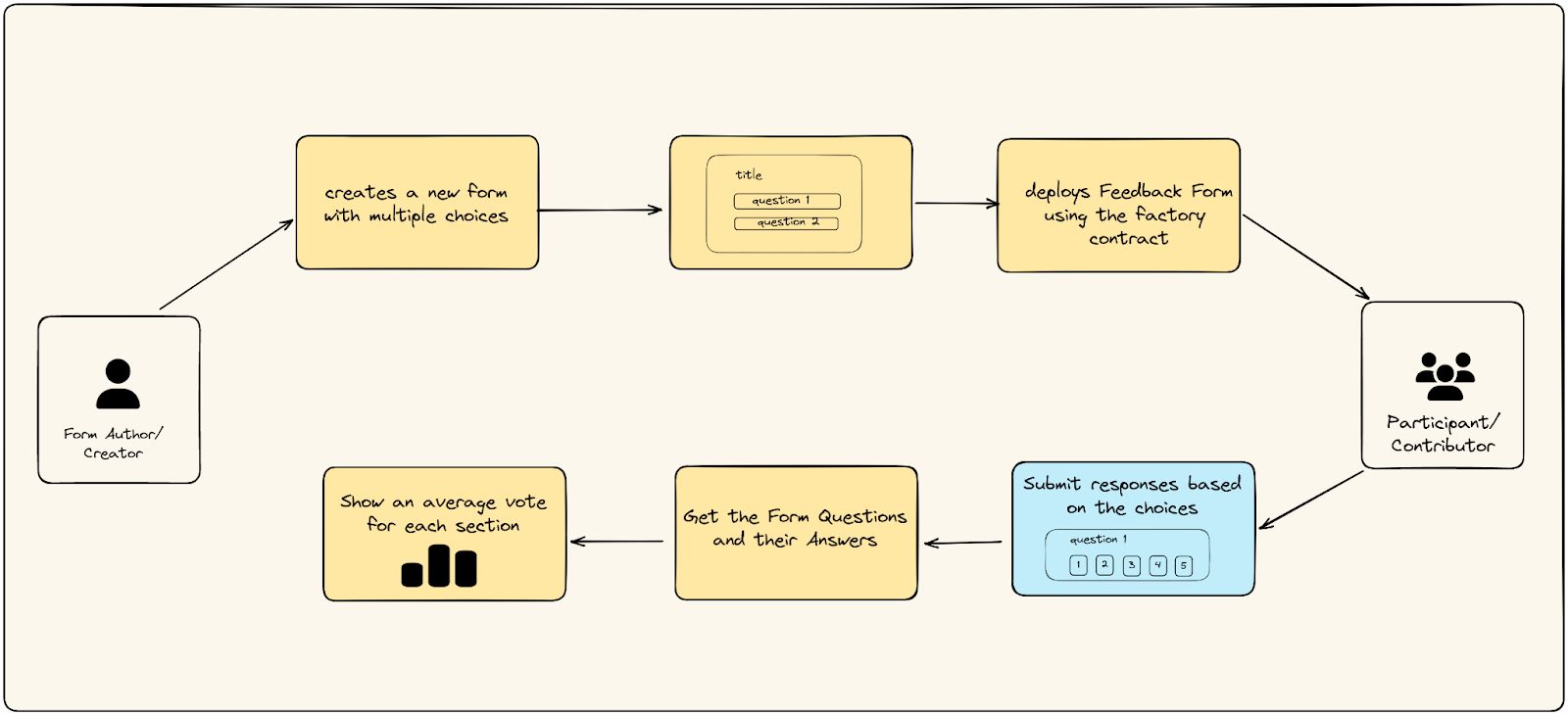 Improve Your Dapp’s UX with User Feedback Forms