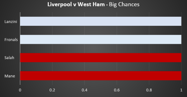 Liverpool vs West Ham ~ Big Chances ~ FPL GW28