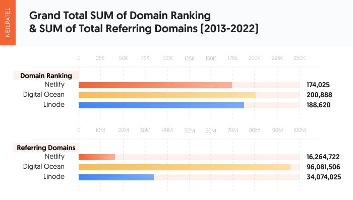 A chart showing the grand total sum of domain ranking and sum of total referring domains between Netlify, Digital Ocean, and Linode.