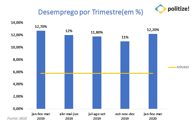 Gráfico alta do dólar