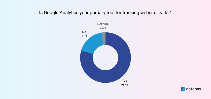 Is Google Analytics is the best lead-tracking tool.