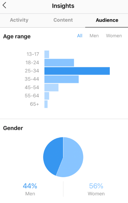 Can you see who views your Instagram