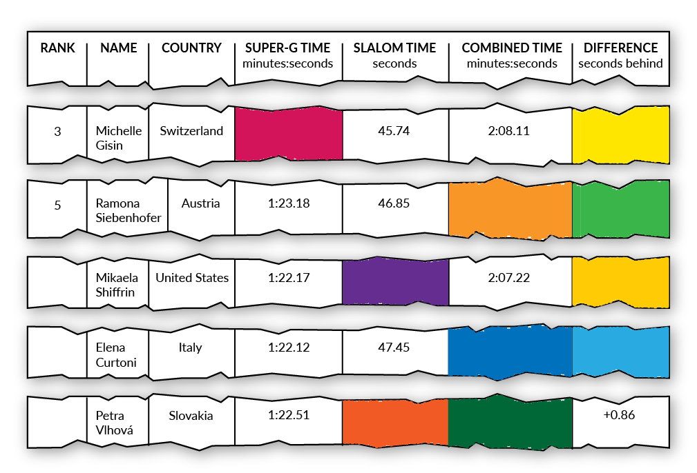 The printed results of the Alpine Combined ski race were cut apart by Quanisha's little brother Malik. Malik also colored over some of the times for each racer.