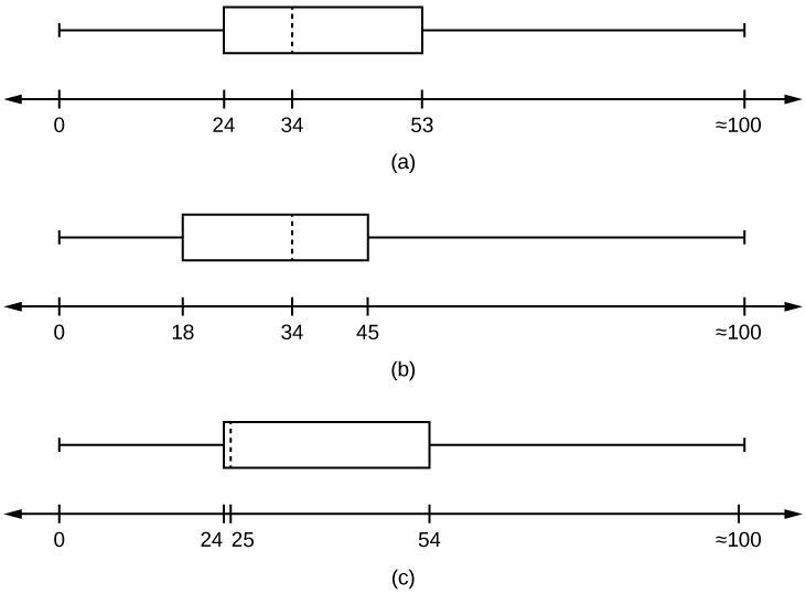 Solved Given The Following Box Plots, Answer The Questions. | Chegg.com