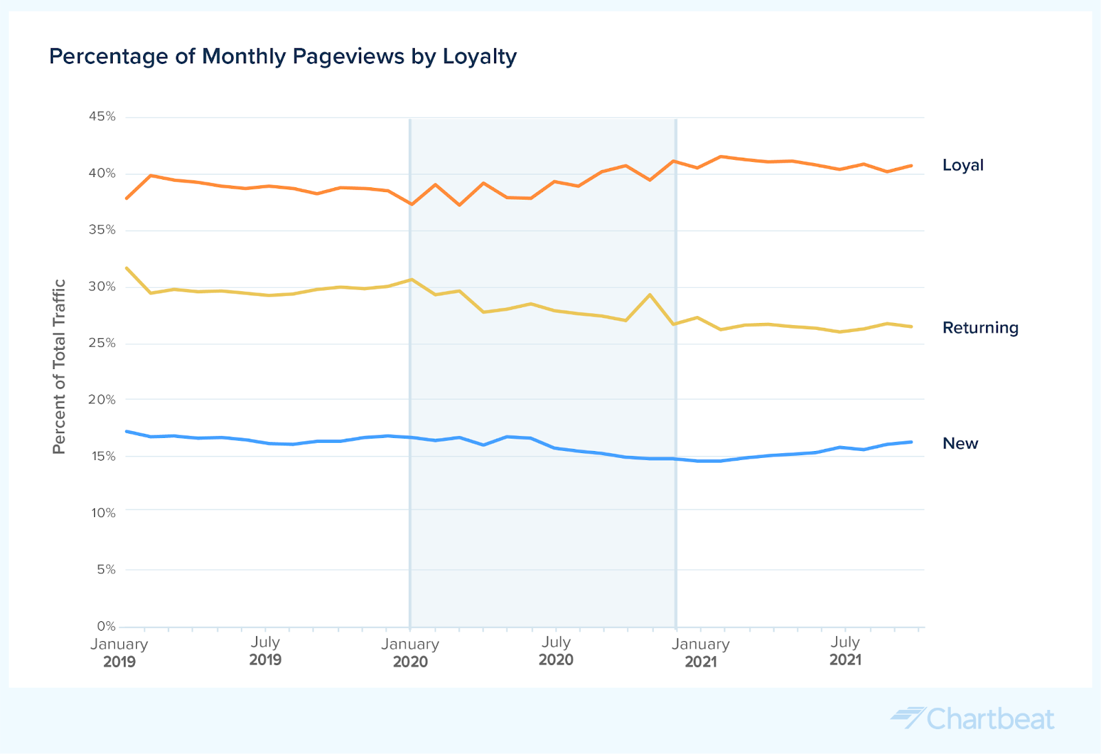 Chartbeat engagement data