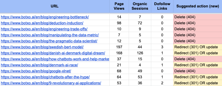 screenshot of google sheet with redirect information