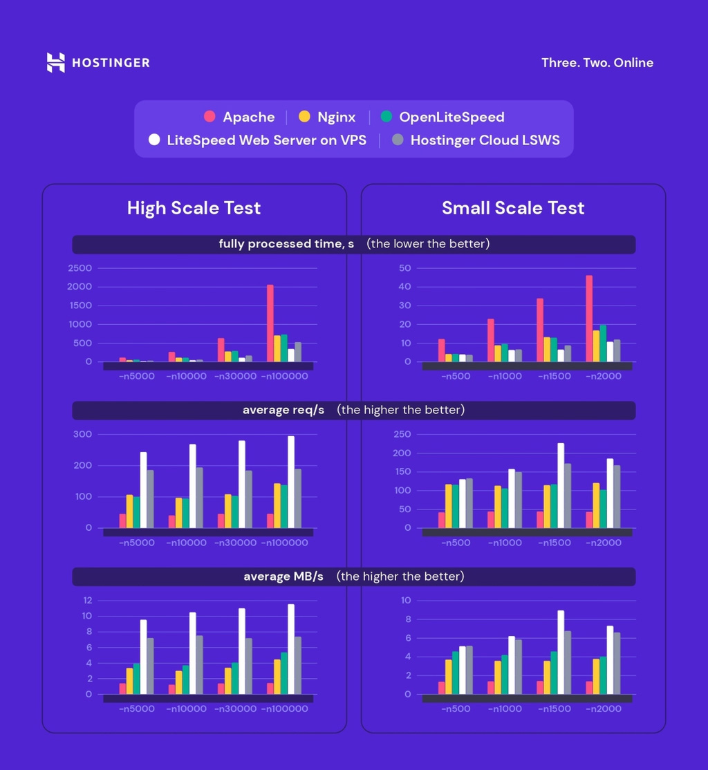 Infográficos de análise de desempenho de servidor