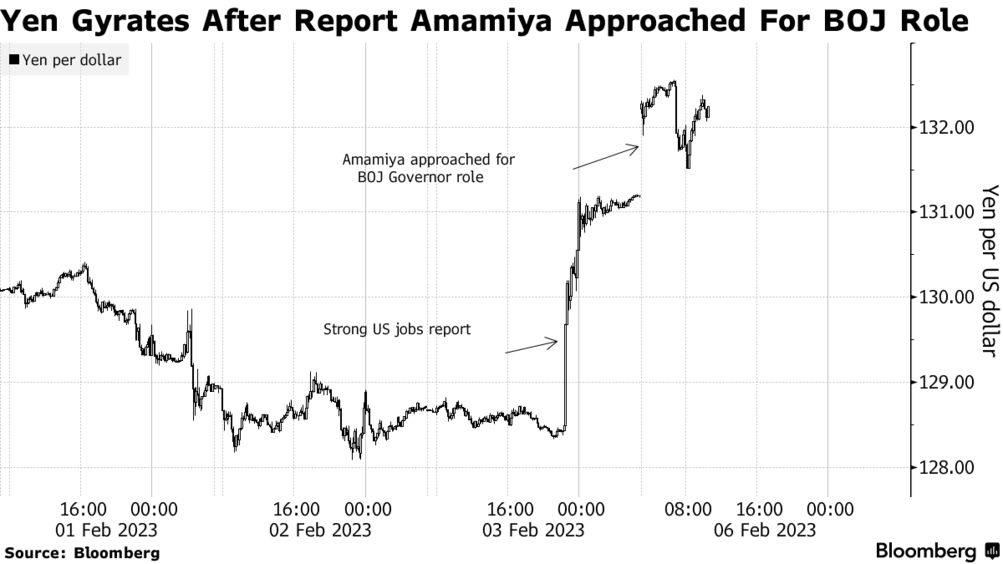 Yen per dollar (Source: Bloomberg)