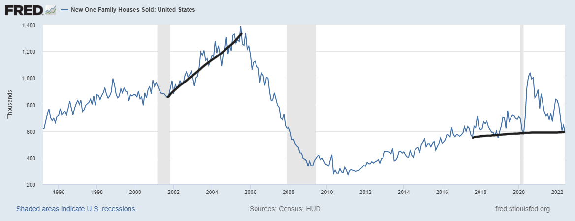 New home sales make it clear: Housing is in a recession