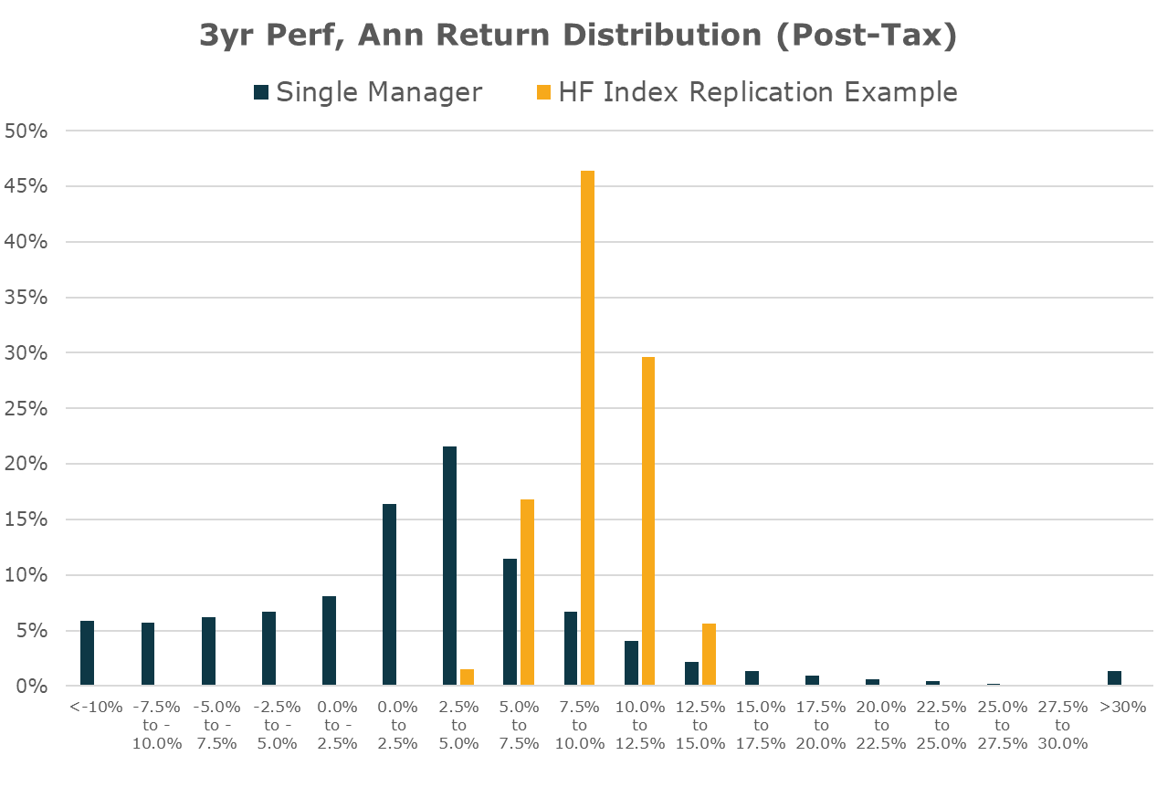 3yr Perf Ann Return Distribution (Post-Tax)