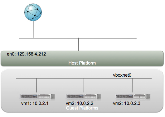 Internal Network