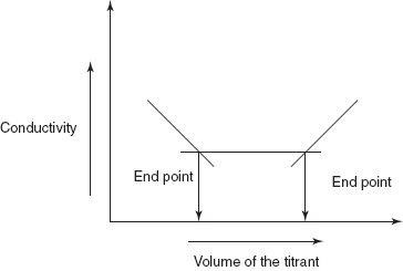 Complexometric titration curve