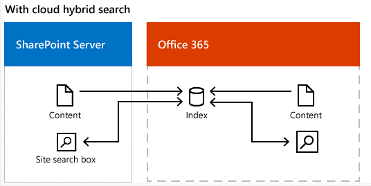 With cloud hybrid search