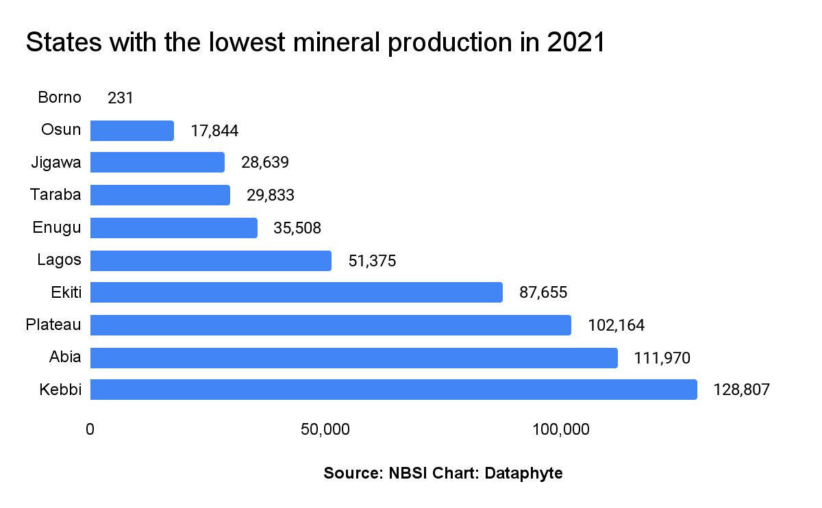 Nigeria’s Mineral Production Grew by 39.19% and this is Why it's a Good Thing