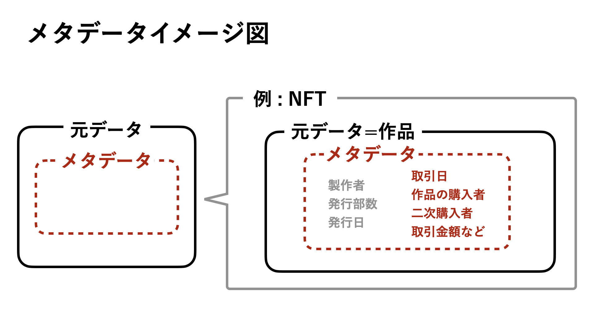 メタデータとは 意味や具体例 保管場所を図を用いてわかりやすく解説 Nft Media Nftに関する最新情報をお届けするメディア