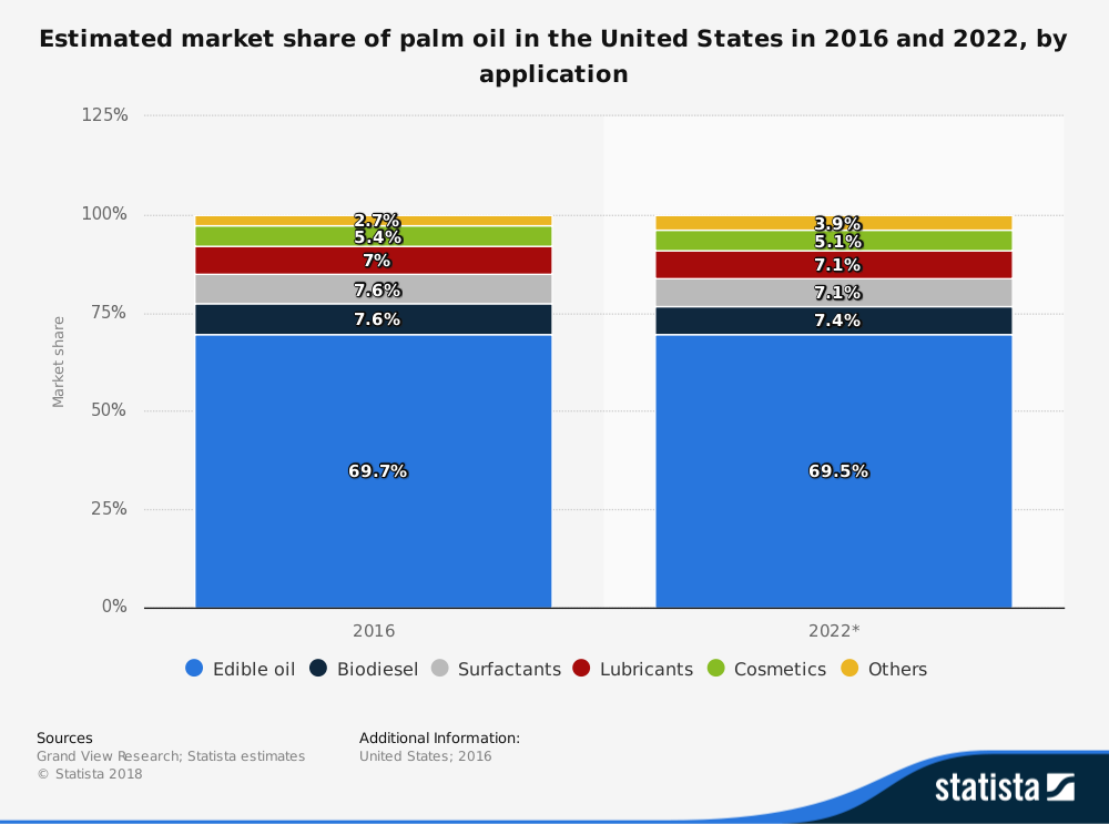 Statistiques de l'industrie de l'huile de palme par part de marché des applications