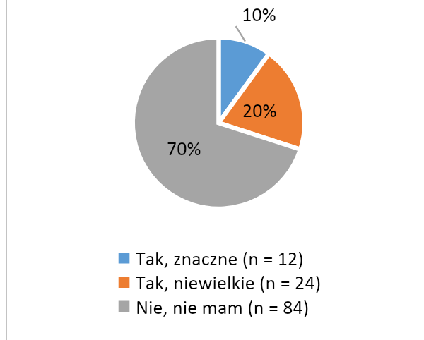 Sposób pierwszy przedstawiania danych