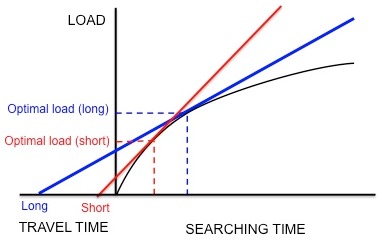 A line graph shows time on the X-axis with travel time in the negative and searching time in the positive regions. The intersection of the intake curve with the long travel time optimal load line is marked as well as the short travel time optimal load line. The short travel time line intersects closer to the origin than the long travel time line.