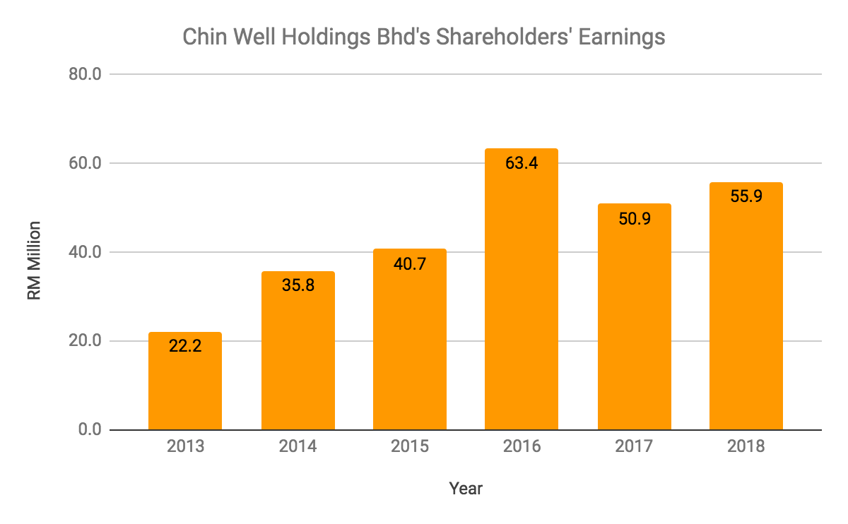 Chinwell share price