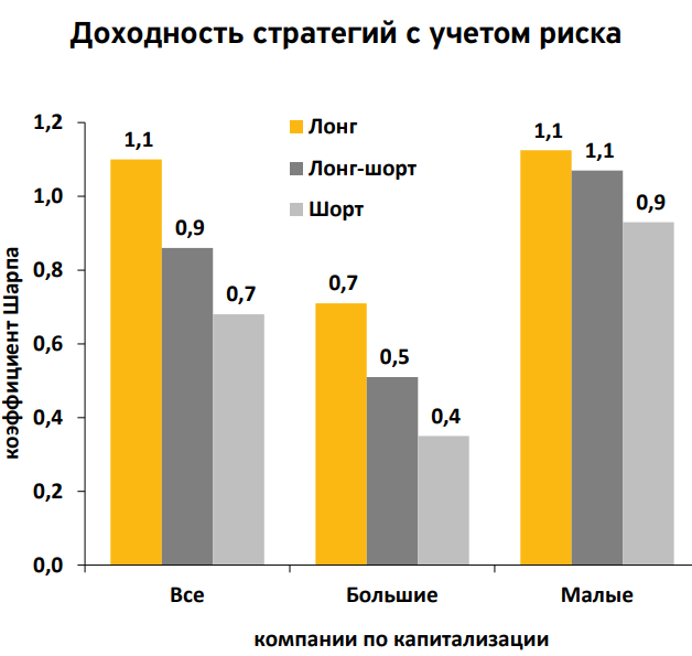 Лонг или шорт: какую стратегию выбрать?